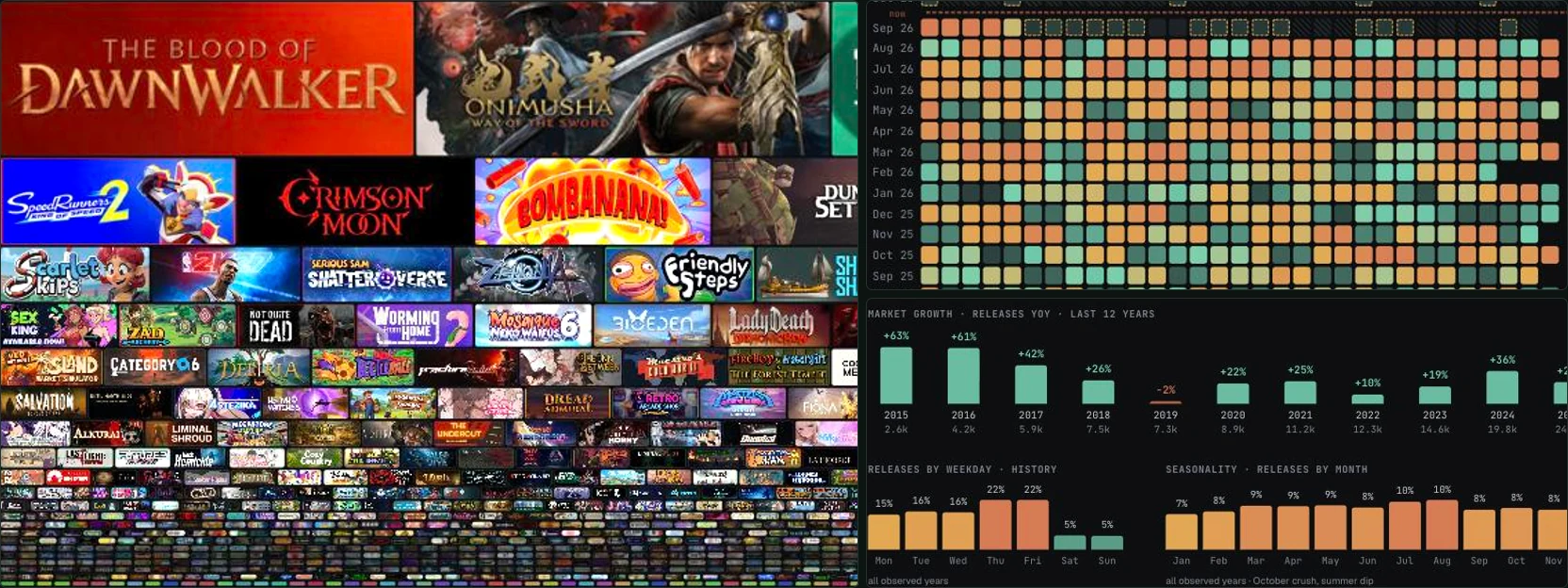 PlayRecon screens: the release mosaic for a week, the density heatmap and the market trends charts.